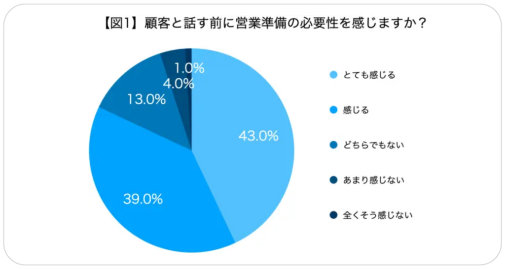 営業の事前準備　必要性　実態調査