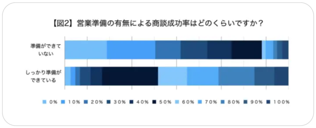 営業の事前準備の必要性【実態調査】