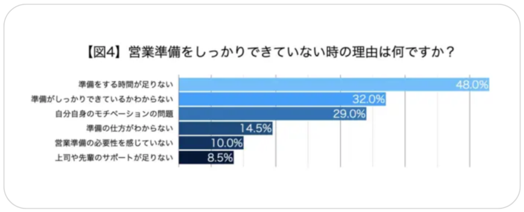 営業の事前準備の必要性【実態調査】