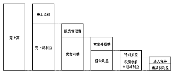 利益率　損益計算書