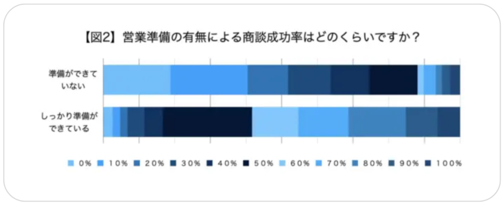 営業　成果　事前準備