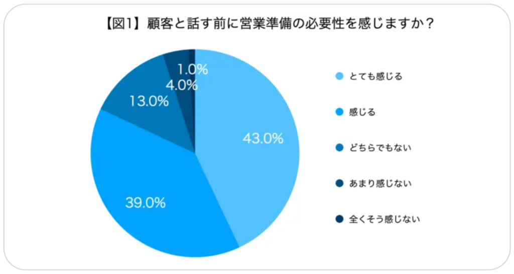 営業　成果　事前準備