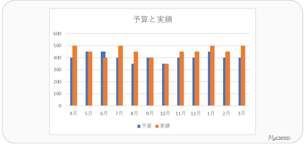 予実管理　グラフ