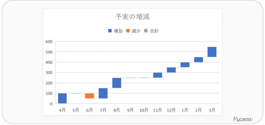 予実管理　グラフ