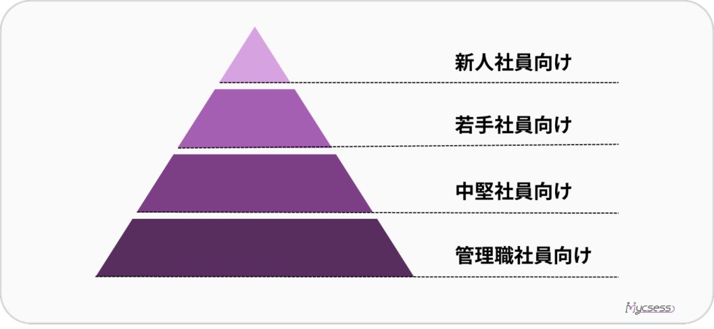 階層別研修　定義　とは