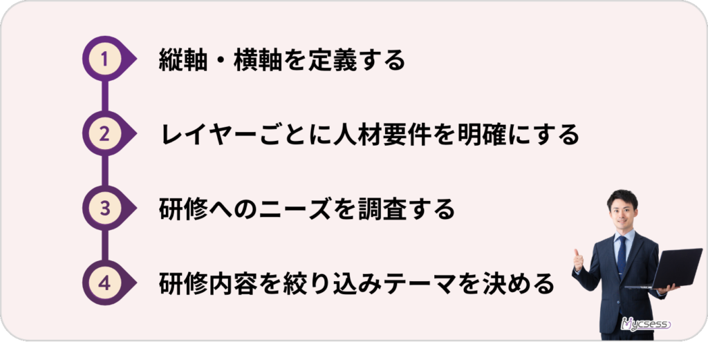 階層別研修　体系　手順　実施