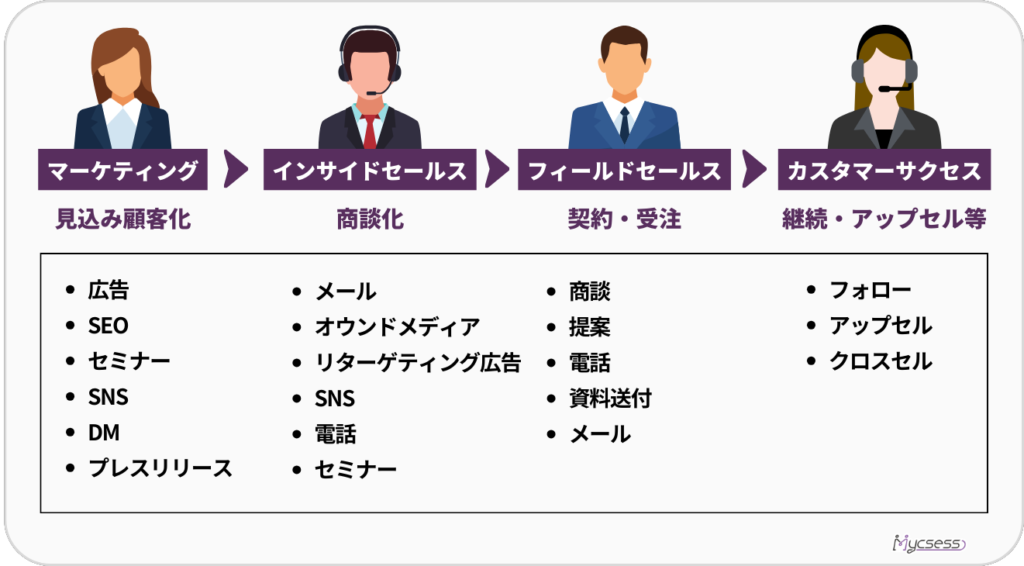 営業　プロセス　分業　インサイドセールス