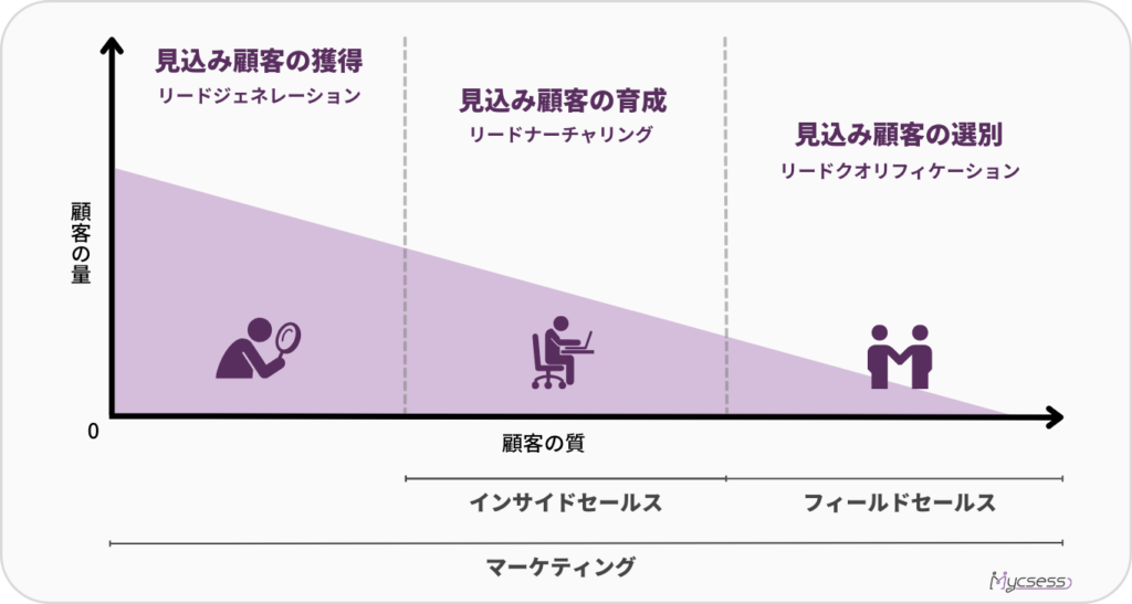 営業　インサイドセールス　マーケティング　分業