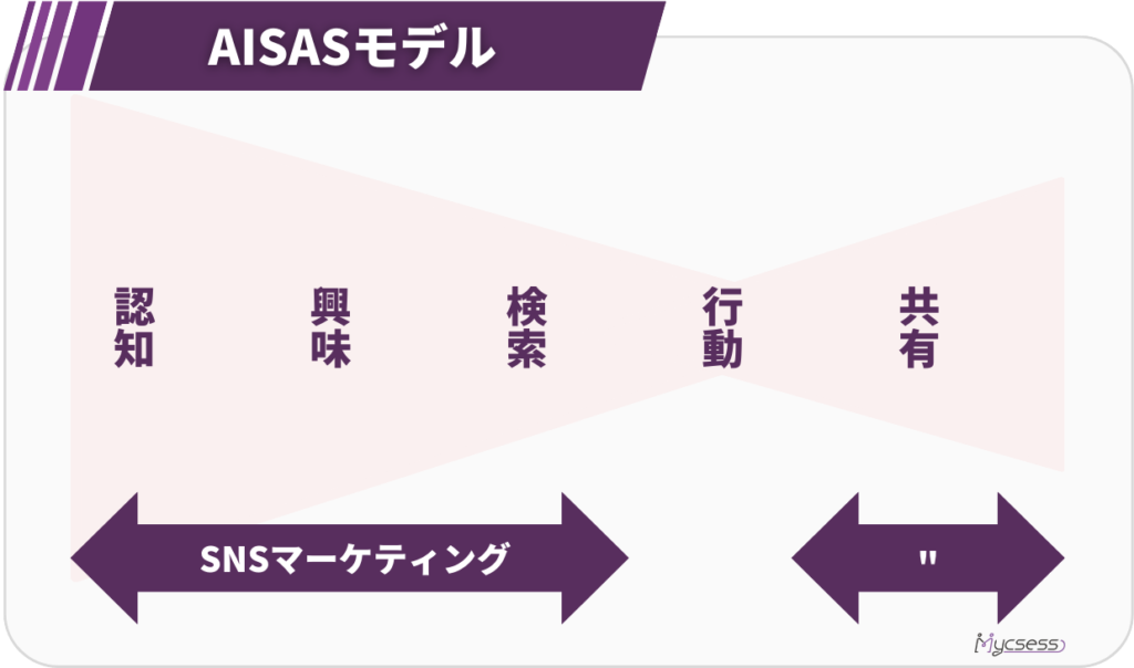 AISASモデル　インフルエンサーマーケティング