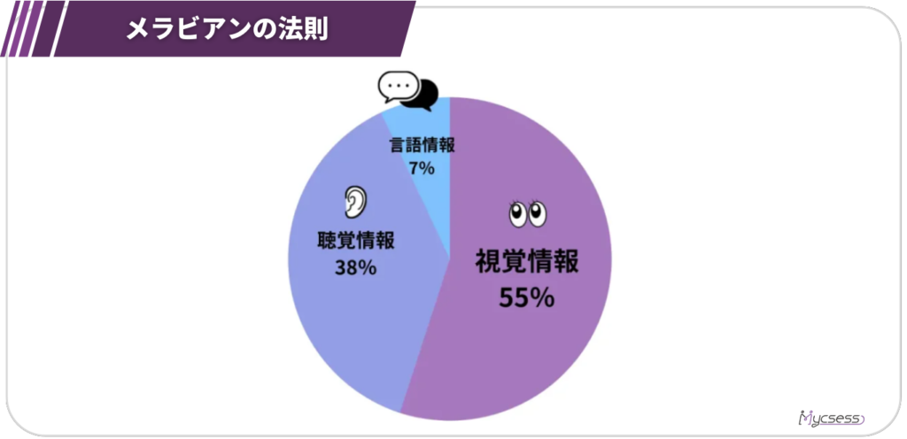 メラビアンの法則　営業　話し方