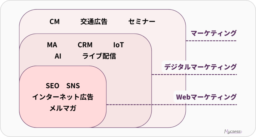 SEO　マーケティング位置づけ　種類