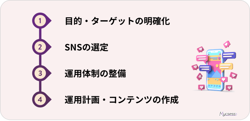 SNS運用　始め方　流れ　導入　アカウント