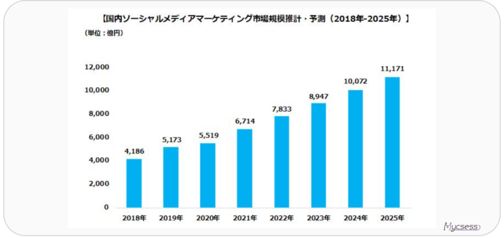 インフルエンサーマーケティング　市場規模　推移　予測