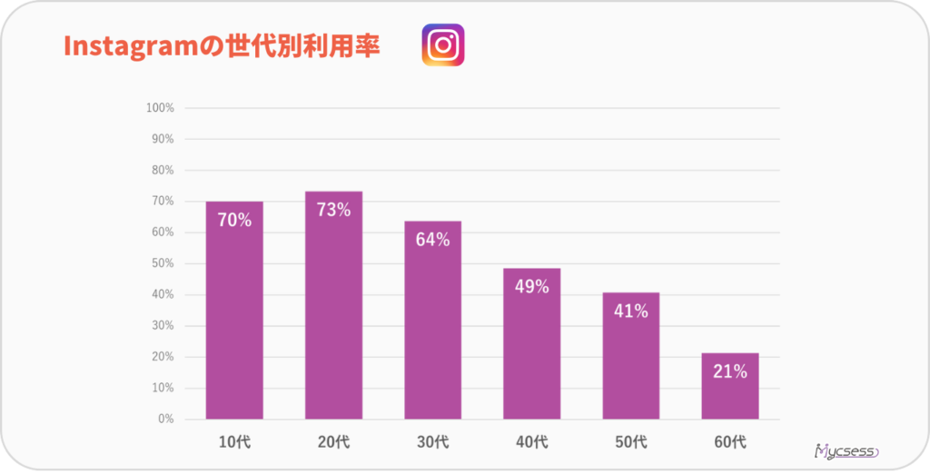 Instagram　インフルエンサーマーケティング