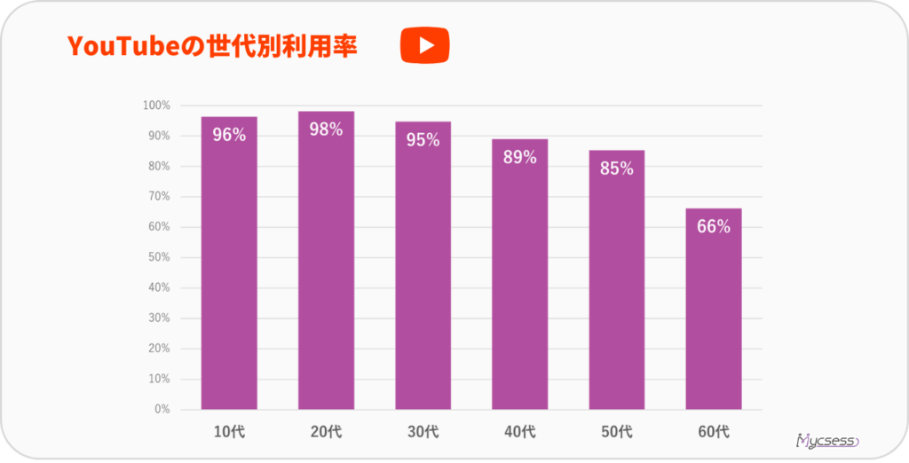 YouTube　インフルエンサーマーケティング