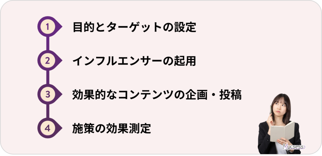 インフルエンサーマーケティング　始め方　はじめ　ステップ