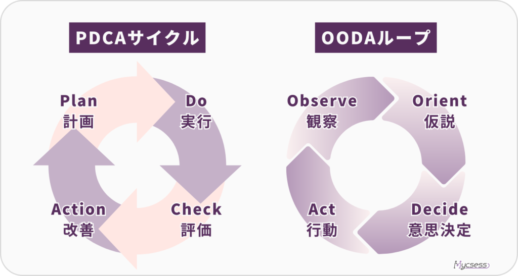 PDCA　OODAループ　営業