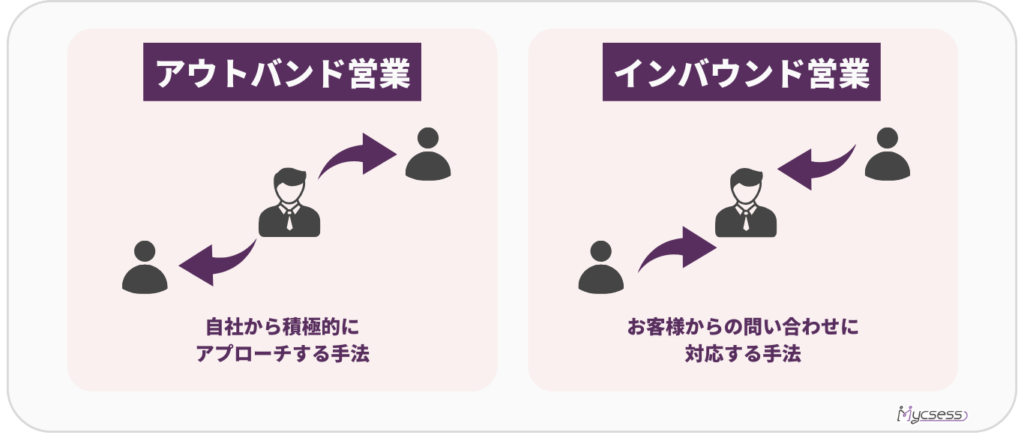 アウトバンド営業　インバウンド営業　シフト