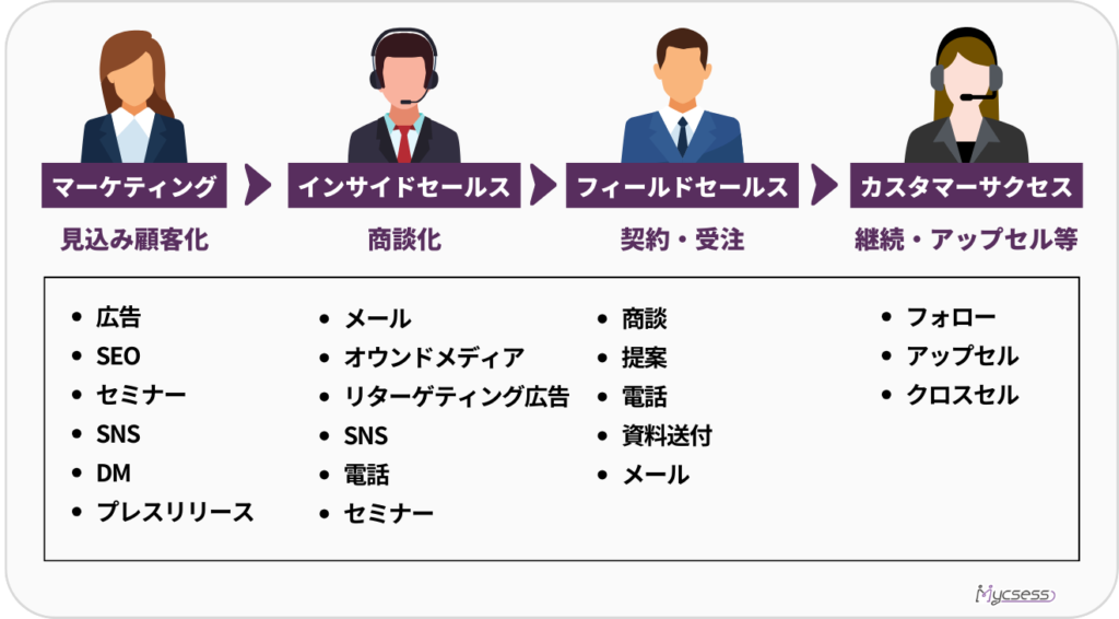 営業フロー　分業化　インサイドセールス　カスタマーサクセス