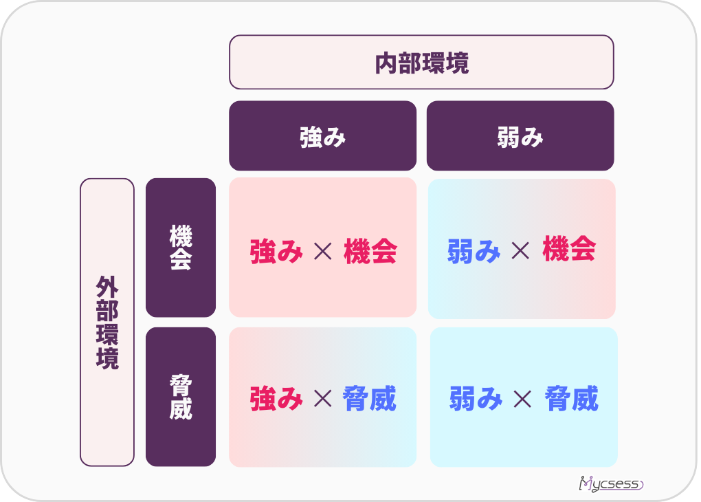 SWOT分析　営業準備　フレームワーク