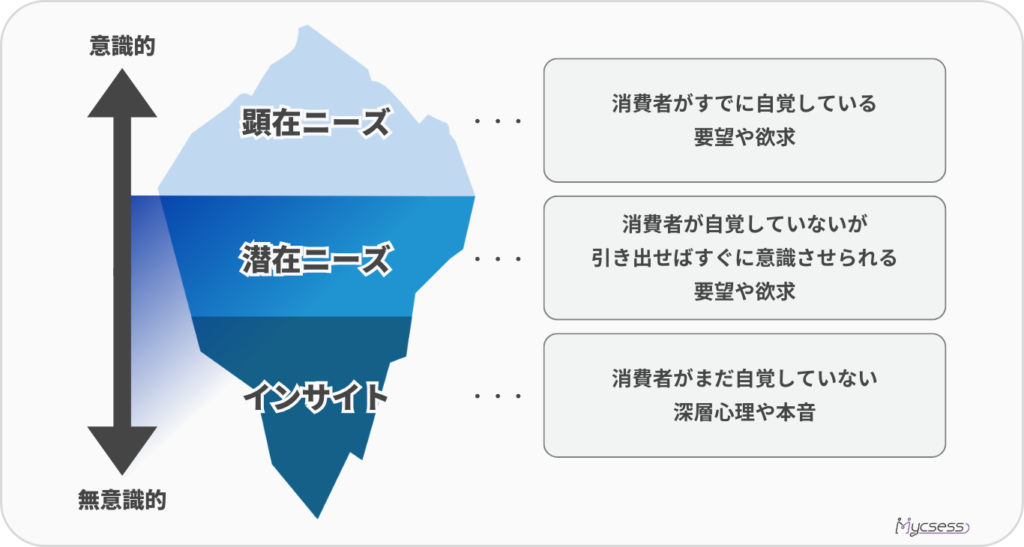 インサイト営業　とは　顕在潜在ニーズ