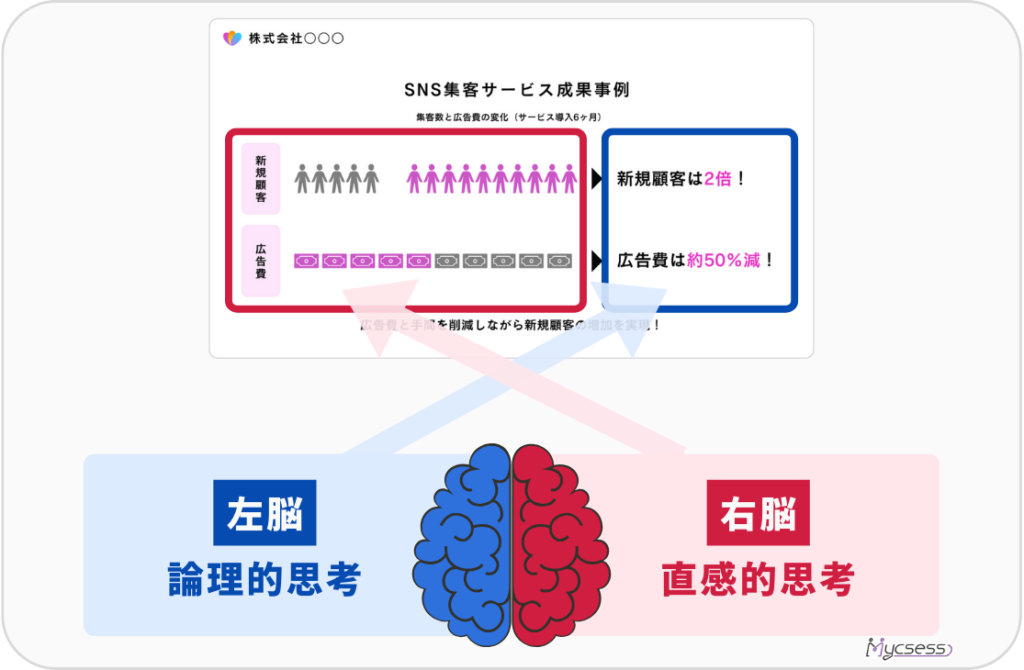 営業資料　デザイン　ビジュアル左側　右脳左脳