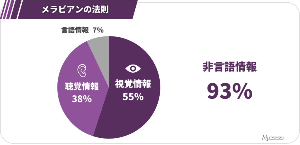 営業　話し方　メラビアンの法則　コツ