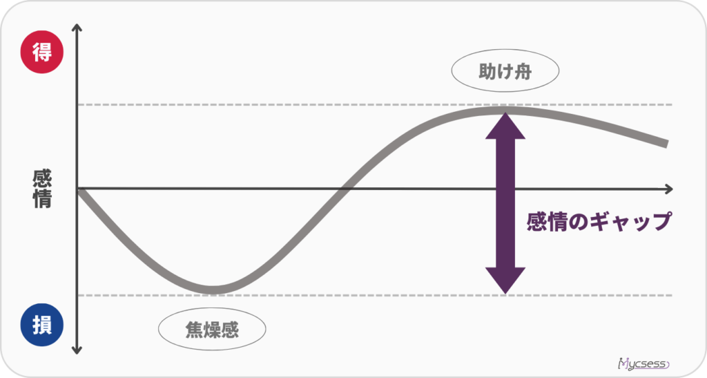 営業商談　プロスペクト理論　切り返しトーク