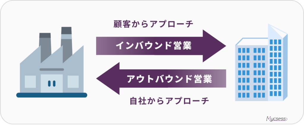 インバウンド営業　アウトバウンド営業　違い　意味